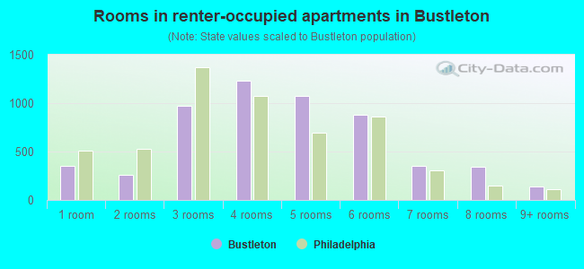 Rooms in renter-occupied apartments in Bustleton