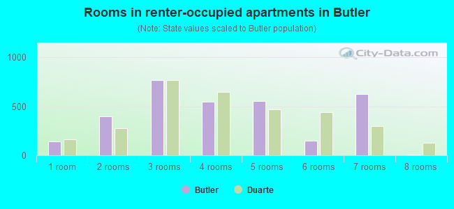 Rooms in renter-occupied apartments in Butler