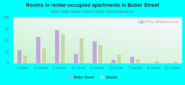Rooms in renter-occupied apartments in Butler Street