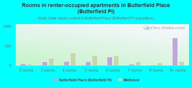 Rooms in renter-occupied apartments in Butterfield Place (Butterfield Pl)