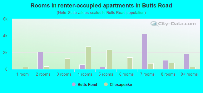 Rooms in renter-occupied apartments in Butts Road