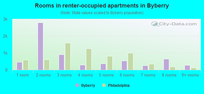 Rooms in renter-occupied apartments in Byberry