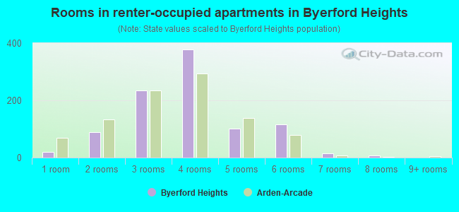 Rooms in renter-occupied apartments in Byerford Heights