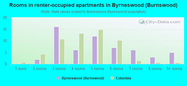 Rooms in renter-occupied apartments in Byrneswood (Burnswood)