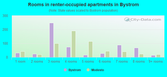 Rooms in renter-occupied apartments in Bystrom