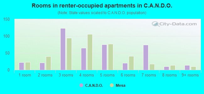 Rooms in renter-occupied apartments in C.A.N.D.O.