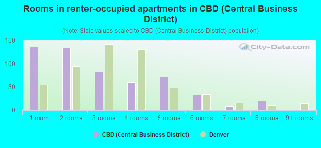 Rooms in renter-occupied apartments in CBD (Central Business District)