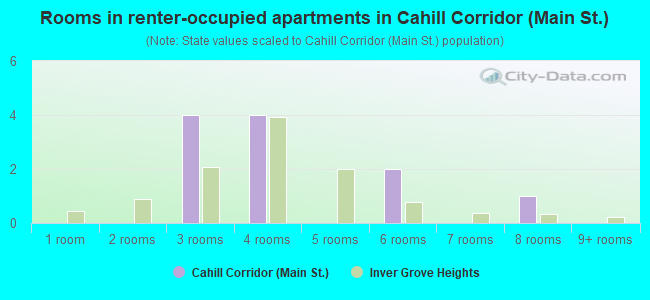 Rooms in renter-occupied apartments in Cahill Corridor (Main St.)