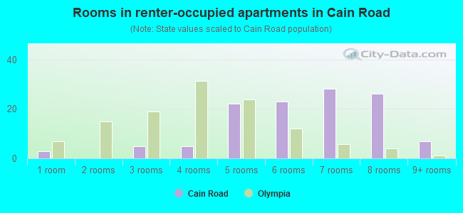 Rooms in renter-occupied apartments in Cain Road