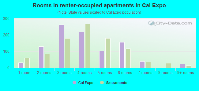Rooms in renter-occupied apartments in Cal Expo