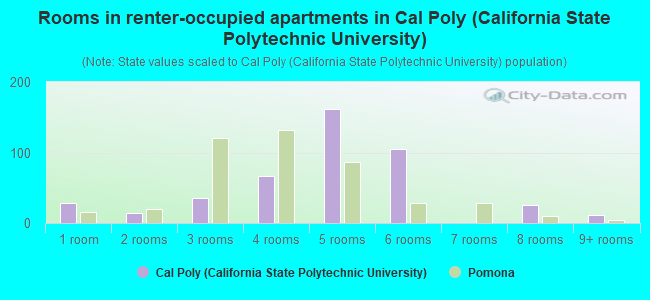 Rooms in renter-occupied apartments in Cal Poly (California State Polytechnic University)