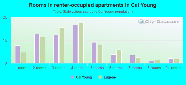 Rooms in renter-occupied apartments in Cal Young