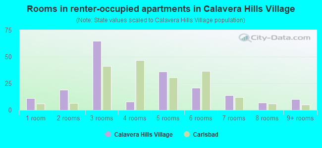 Rooms in renter-occupied apartments in Calavera Hills Village