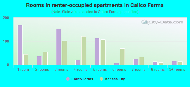 Rooms in renter-occupied apartments in Calico Farms