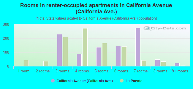 Rooms in renter-occupied apartments in California Avenue (California Ave.)