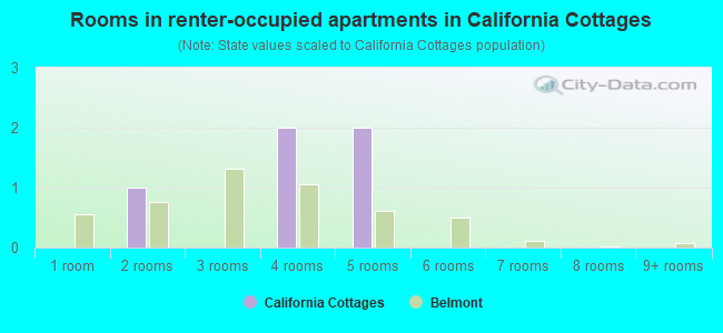 Rooms in renter-occupied apartments in California Cottages