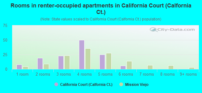 Rooms in renter-occupied apartments in California Court (Calfornia Ct.)
