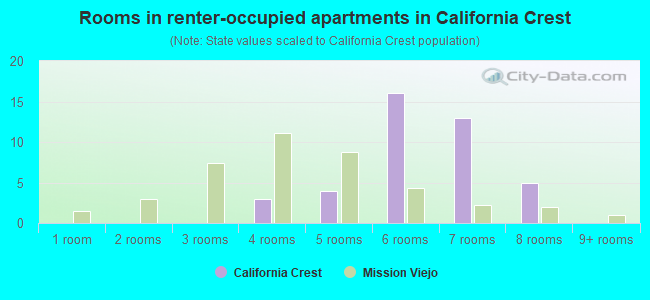 Rooms in renter-occupied apartments in California Crest