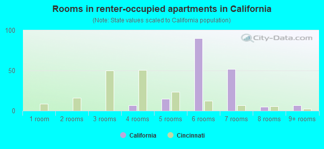 Rooms in renter-occupied apartments in California