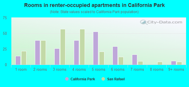 Rooms in renter-occupied apartments in California Park