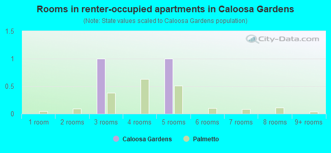 Rooms in renter-occupied apartments in Caloosa Gardens