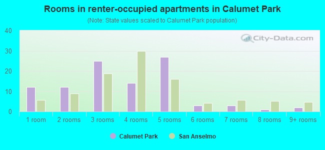 Rooms in renter-occupied apartments in Calumet Park