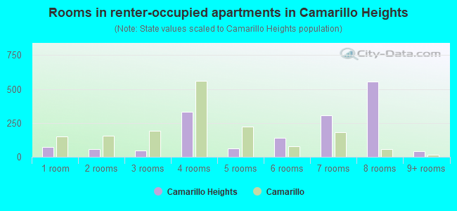 Rooms in renter-occupied apartments in Camarillo Heights