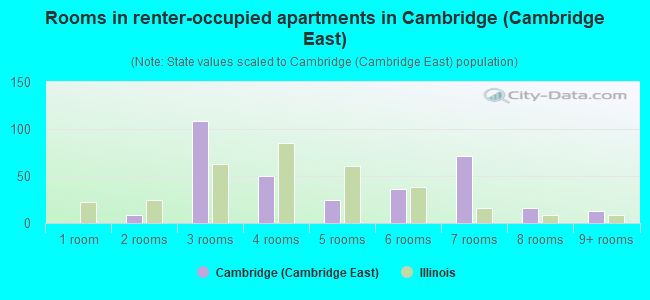 Rooms in renter-occupied apartments in Cambridge (Cambridge East)