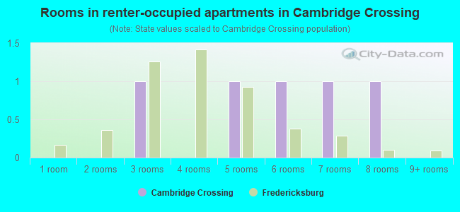 Rooms in renter-occupied apartments in Cambridge Crossing