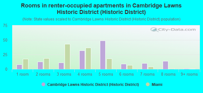 Rooms in renter-occupied apartments in Cambridge Lawns Historic District (Historic District)