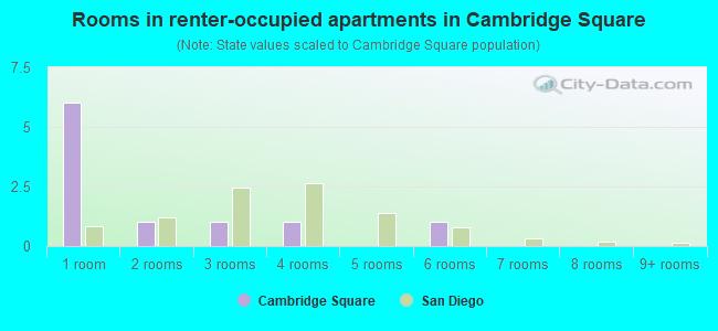 Rooms in renter-occupied apartments in Cambridge Square