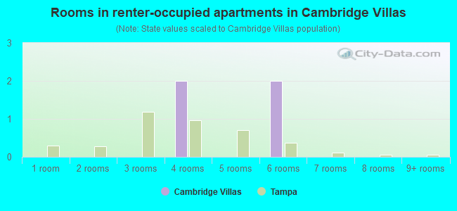 Rooms in renter-occupied apartments in Cambridge Villas