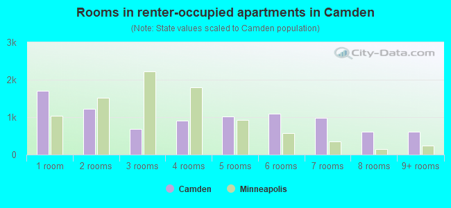 Rooms in renter-occupied apartments in Camden