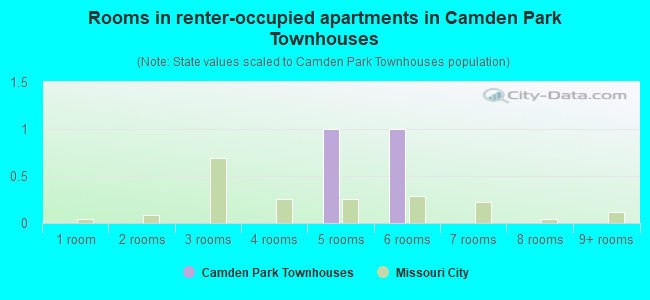 Rooms in renter-occupied apartments in Camden Park Townhouses
