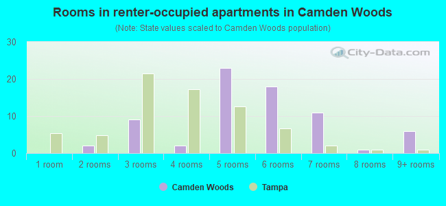Rooms in renter-occupied apartments in Camden Woods
