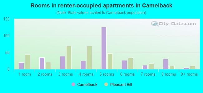 Rooms in renter-occupied apartments in Camelback