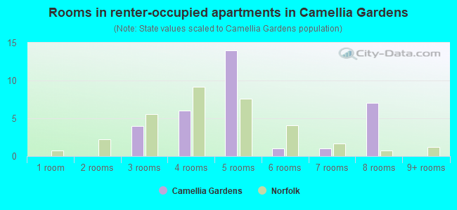 Rooms in renter-occupied apartments in Camellia Gardens