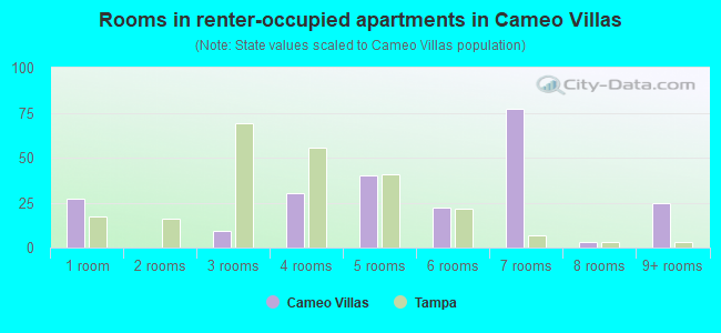 Rooms in renter-occupied apartments in Cameo Villas