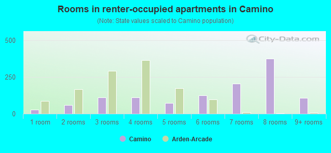 Rooms in renter-occupied apartments in Camino
