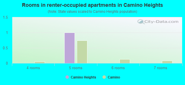 Rooms in renter-occupied apartments in Camino Heights