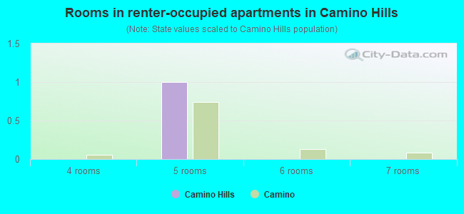 Rooms in renter-occupied apartments in Camino Hills