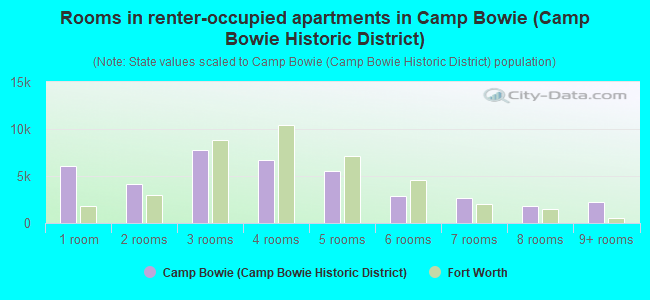 Rooms in renter-occupied apartments in Camp Bowie (Camp Bowie Historic District)