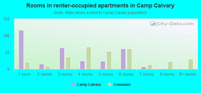 Rooms in renter-occupied apartments in Camp Calvary