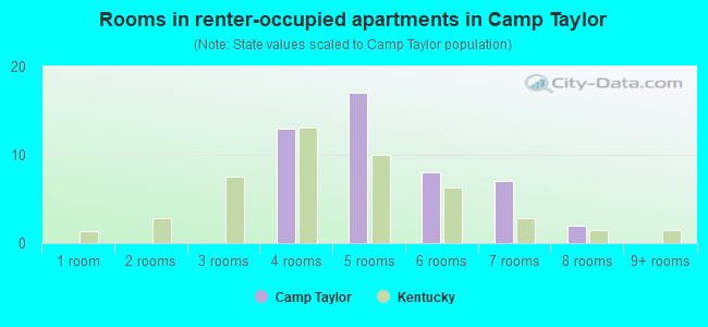 Rooms in renter-occupied apartments in Camp Taylor