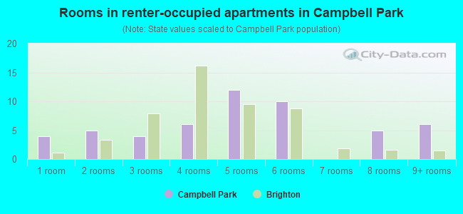 Rooms in renter-occupied apartments in Campbell Park