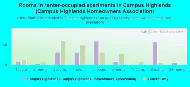 Rooms in renter-occupied apartments in Campus Highlands (Campus Highlands Homeowners Association)