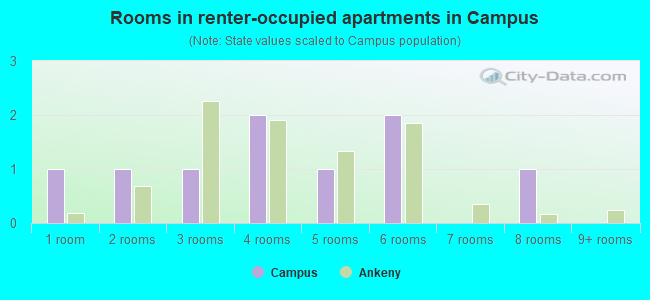 Rooms in renter-occupied apartments in Campus