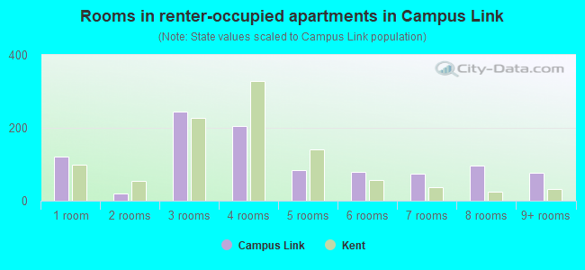 Rooms in renter-occupied apartments in Campus Link