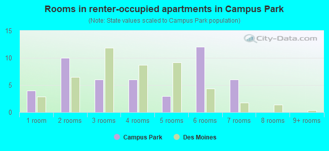 Rooms in renter-occupied apartments in Campus Park