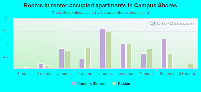 Rooms in renter-occupied apartments in Campus Shores